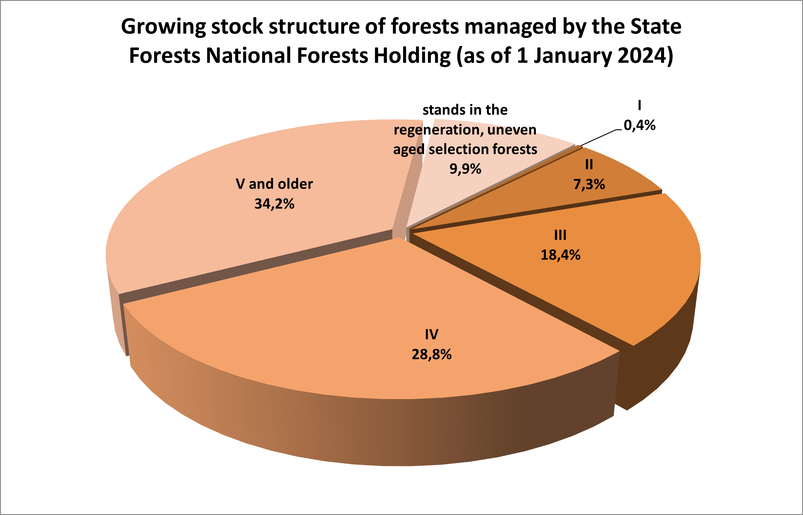 Struktura miąższości lasów PGL LP Struktura miąższości lasów PGL LP